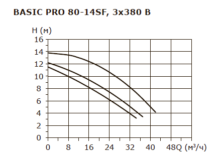 BASIC PRO 80-14SF 3x380V